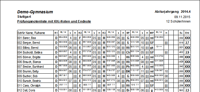 Wie Rechnet Man Noten Aus Mit Klassenarbeit